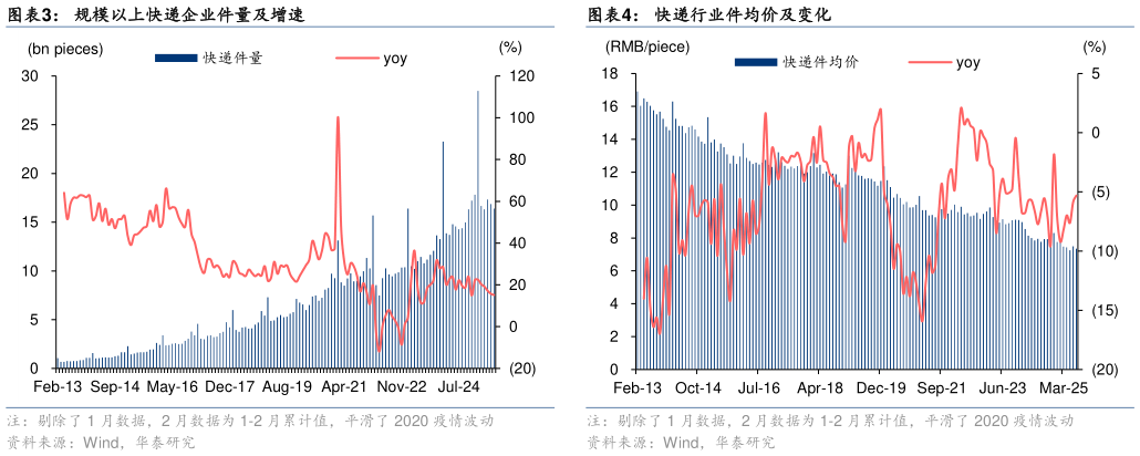 如何才能快递行业件均价及变化