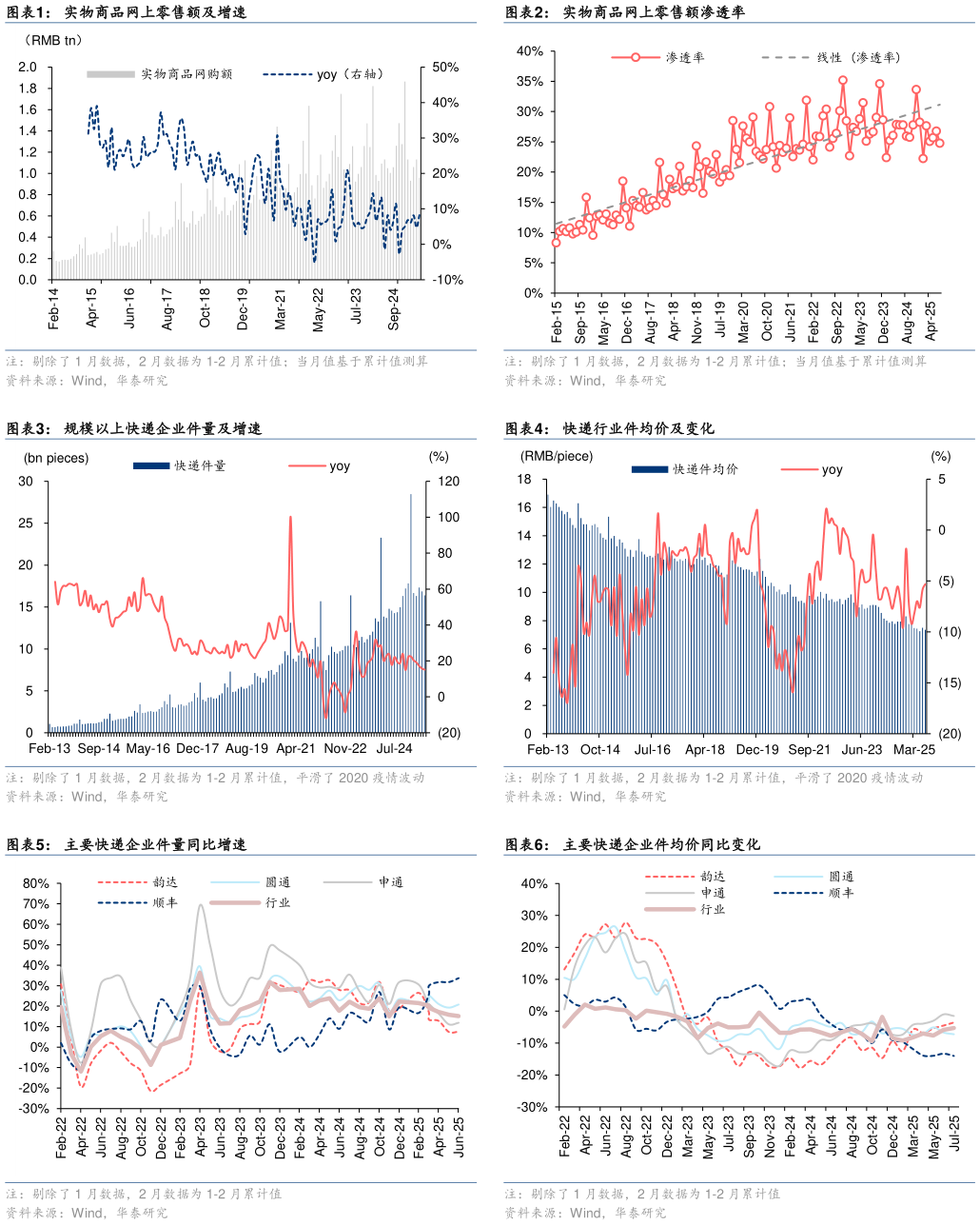 怎样理解实物商品网上零售额及增速 规模以上快递企业件量及增速 主要快递企业件量同比增速