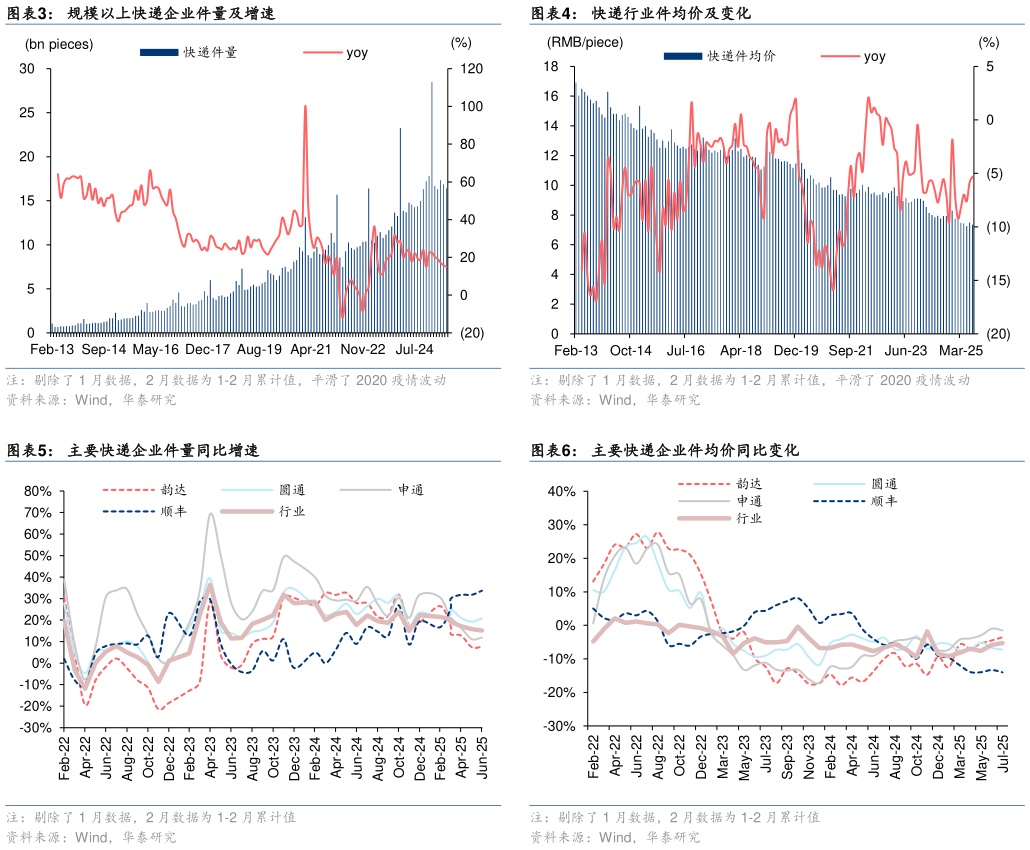 如何才能规模以上快递企业件量及增速 主要快递企业件量同比增速