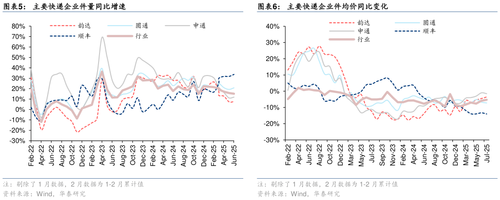 你知道主要快递企业件量同比增速