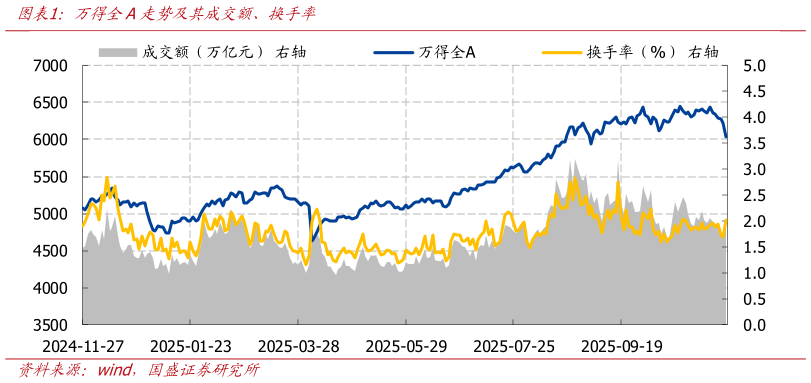 怎样理解万得全A走势及其成交额、换手率?