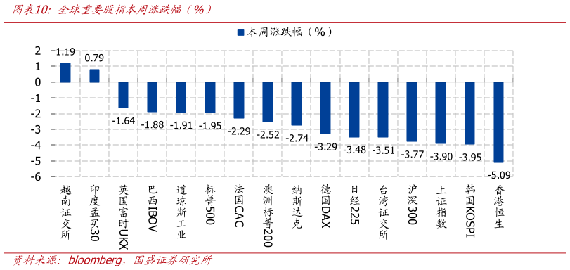 谁知道全球重要股指本周涨跌幅（%）?