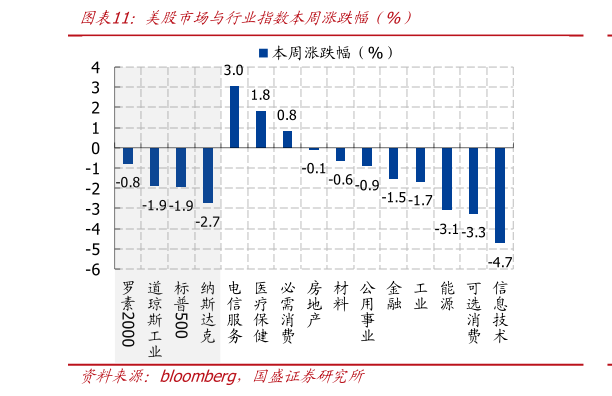 如何解释美股市场与行业指数本周涨跌幅（%）?