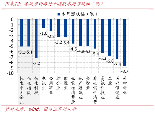 如何才能港股市场与行业指数本周涨跌幅（%）?