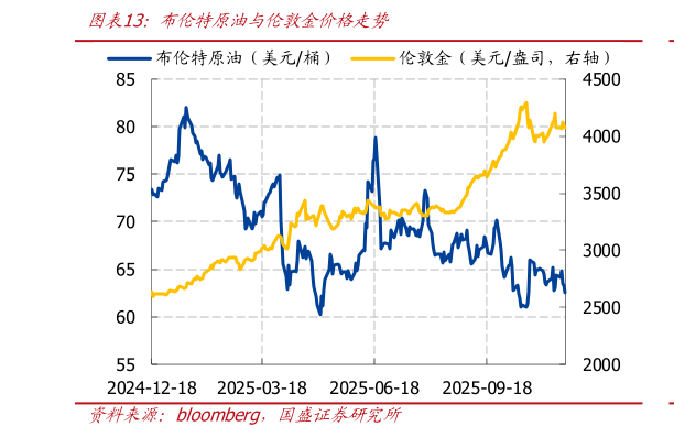 想问下各位网友布伦特原油与伦敦金价格走势?