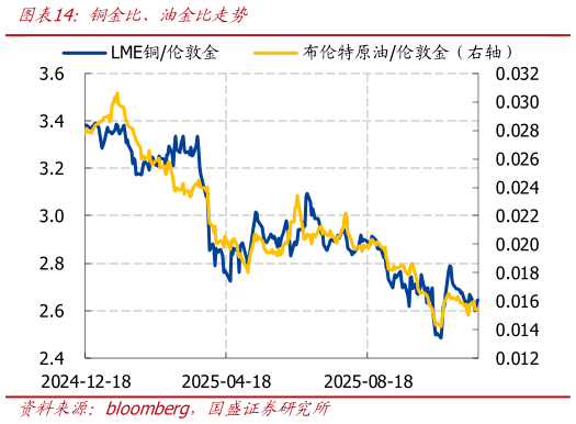一起讨论下铜金比、油金比走势?