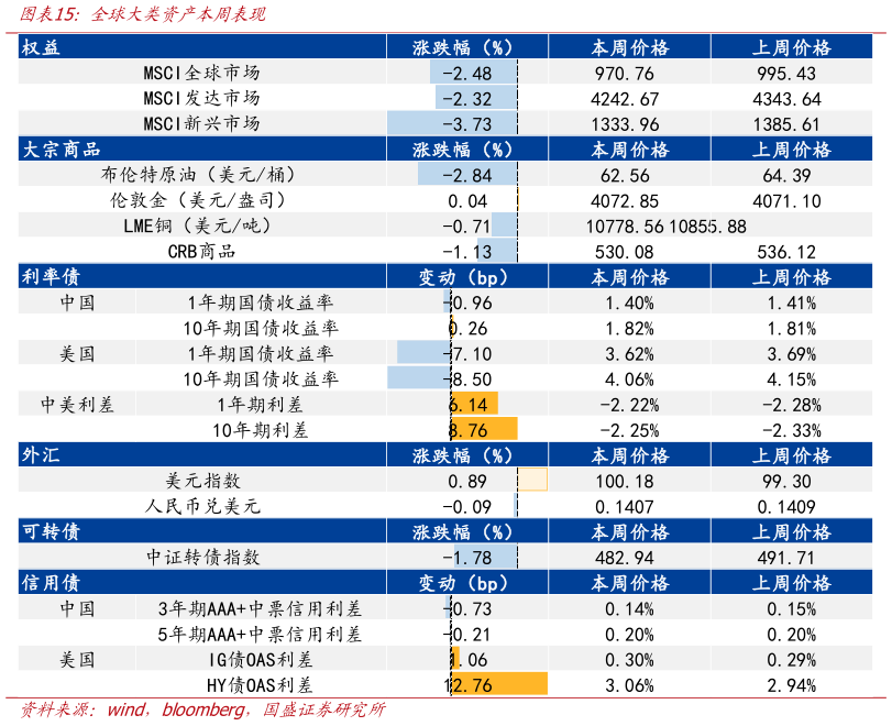 如何了解全球大类资产本周表现?