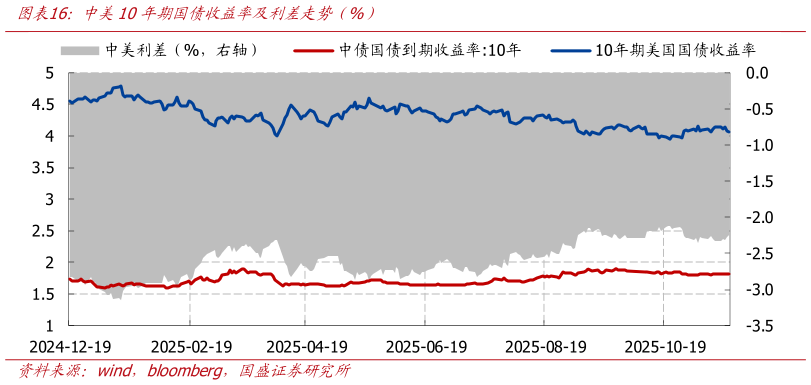 如何才能中美10年期国债收益率及利差走势（%）?