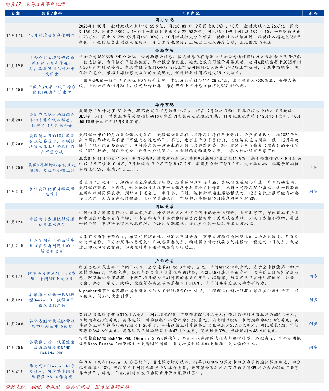 如何解释本周政策事件梳理?