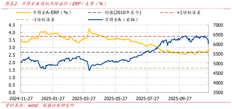 请问一下万得全A股权风险溢价（ERP）走势（%）?