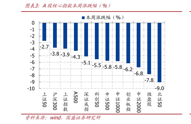 想关注一下A股核心指数本周涨跌幅（%）?