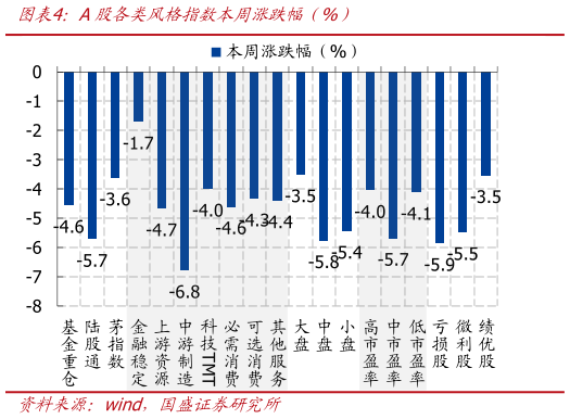 如何了解A股各类风格指数本周涨跌幅（%）?