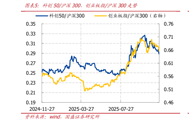 想问下各位网友科创50沪深300、创业板指沪深300走势?