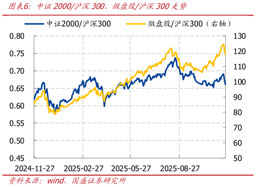 咨询下各位中证2000沪深300、微盘股沪深300走势?