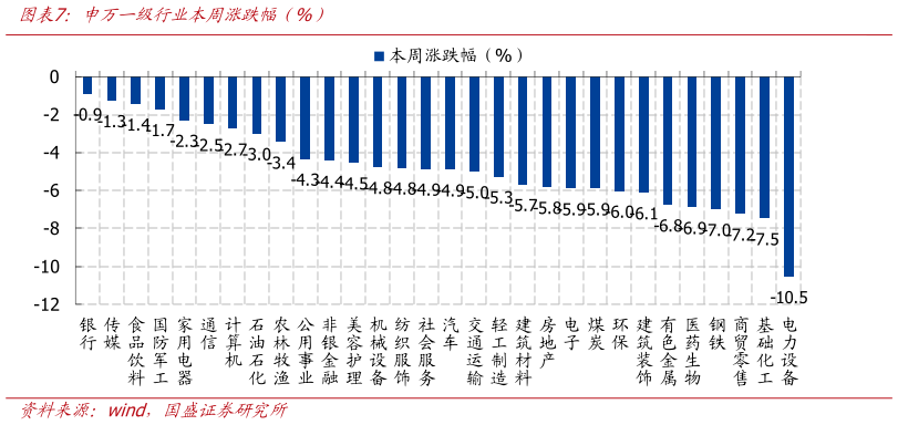 咨询下各位申万一级行业本周涨跌幅（%）?