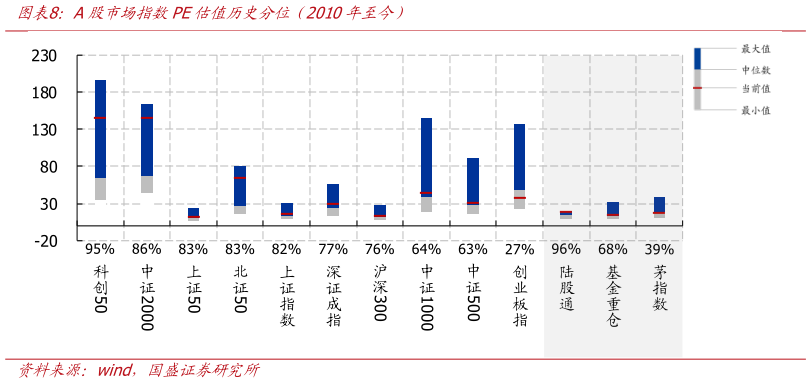 如何了解A股市场指数PE估值历史分位（2010年至今）?