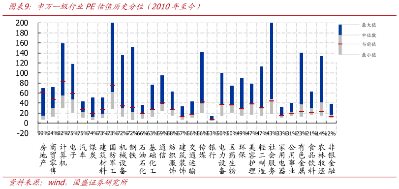 谁能回答申万一级行业PE估值历史分位（2010年至今）?