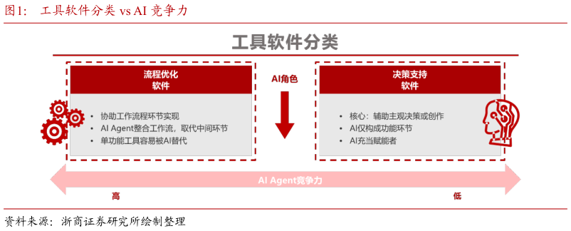 想关注一下工具软件分类 vs AI 竞争力