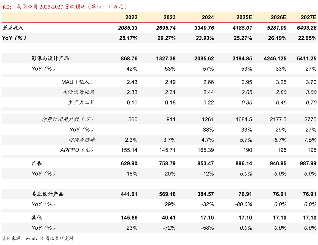 如何看待美图公司 2025-2027 营收预测（单位：百万元）