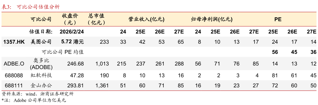 想问下各位网友可比公司估值分析