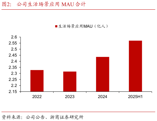 各位网友请教一下公司生活场景应用 MAU 合计