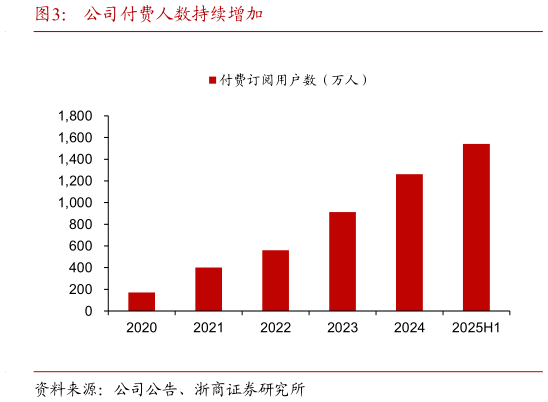 想关注一下公司付费人数持续增加