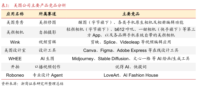 如何看待美图公司主要产品竞品分析