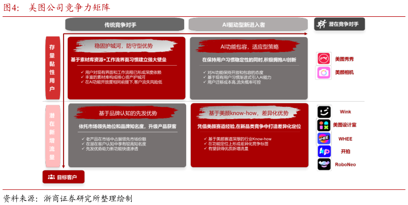 请问一下美图公司竞争力矩阵