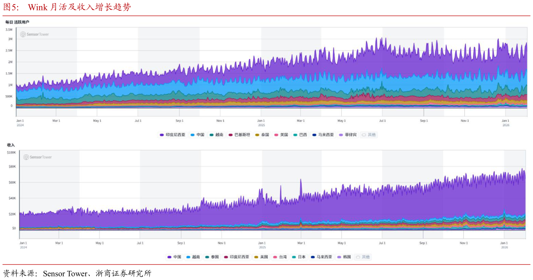如何解释Wink 月活及收入增长趋势
