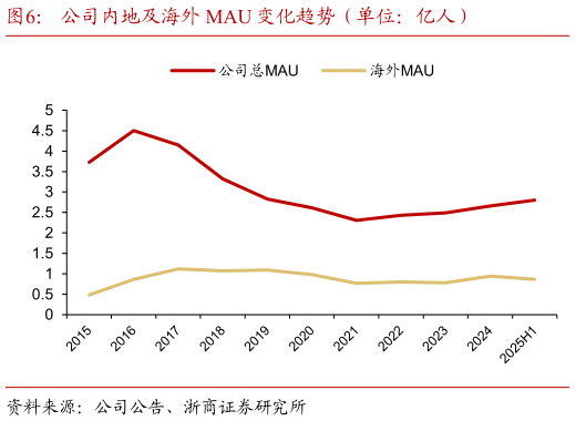 想问下各位网友公司内地及海外 MAU 变化趋势（单位：亿人）