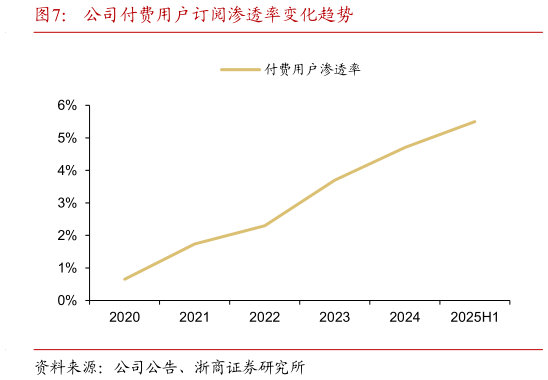 如何看待公司付费用户订阅渗透率变化趋势