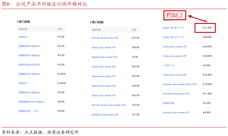 想问下各位网友公司产品不同地区订阅价格对比