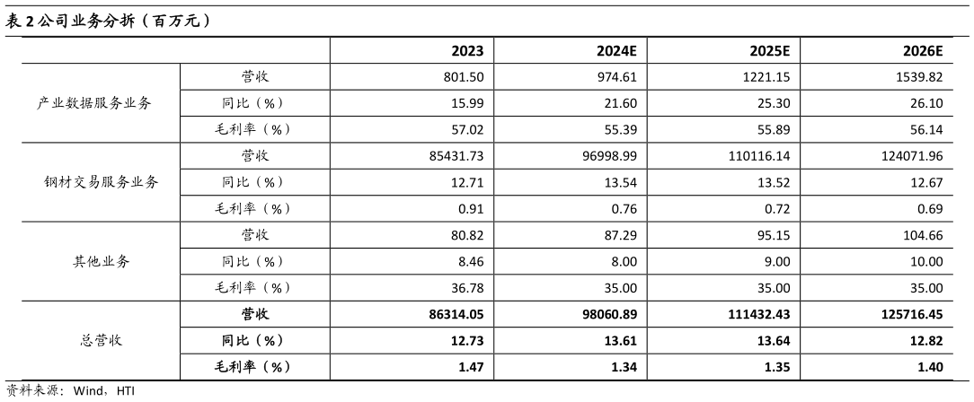 各位网友请教一下公司业务分拆（百万元）