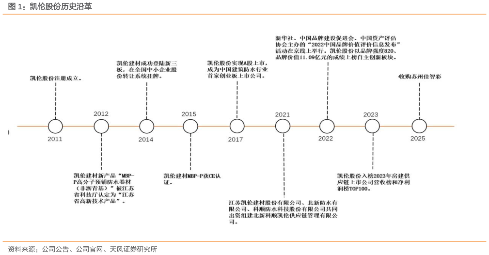 谁知道凯伦股份历史沿革