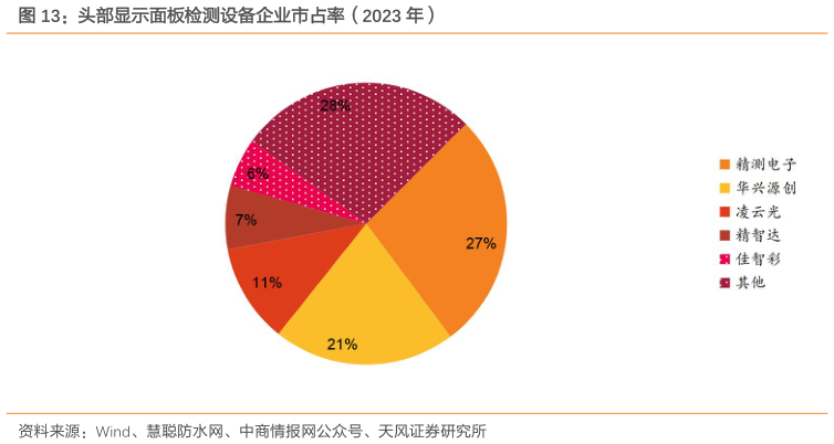 一起讨论下头部显示面板检测设备企业市占率（2023 年）