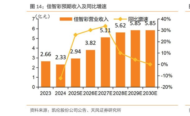 咨询下各位佳智彩预期收入及同比增速