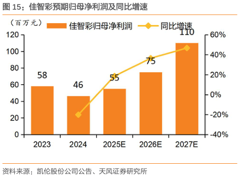 你知道佳智彩预期归母净利润及同比增速