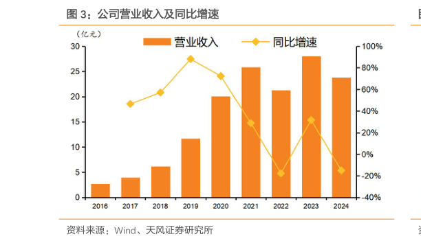 一起讨论下公司营业收入及同比增速