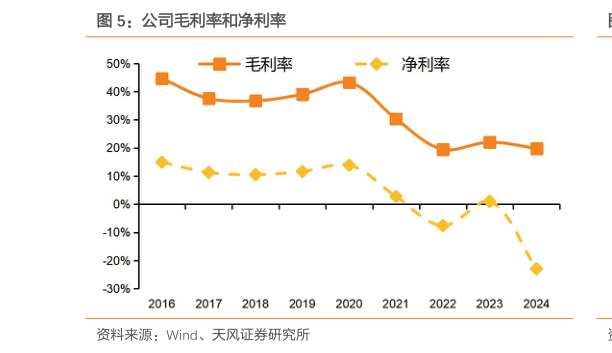 一起讨论下公司毛利率和净利率