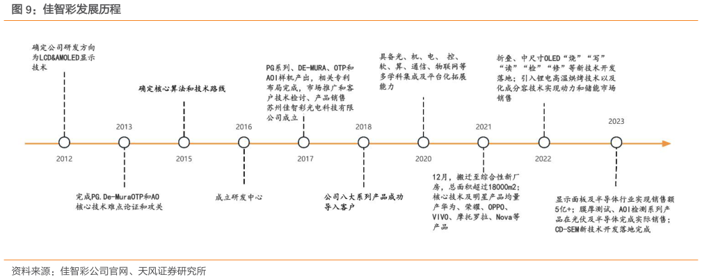 请问一下佳智彩发展历程