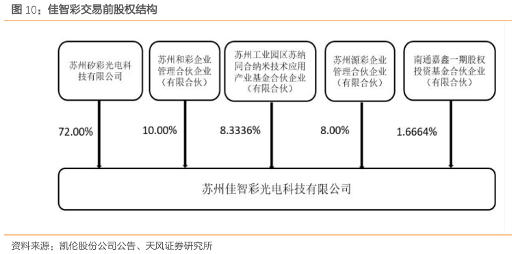 如何才能佳智彩交易前股权结构