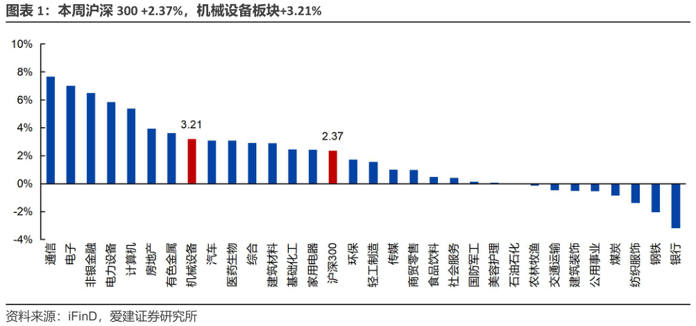谁知道本周沪深 300 2.37%，机械设备板块3.21%