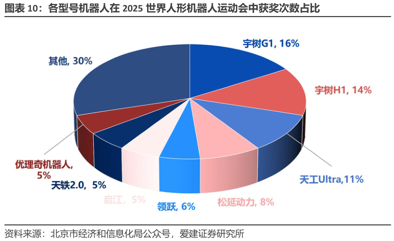 如何解释各型号机器人在 2025 世界人形机器人运动会中获奖次数占比