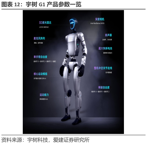 想关注一下宇树 G1 产品参数一览