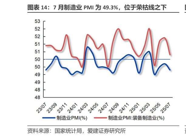 想关注一下7 月制造业 PMI 为 49.3%，位于荣枯线之下