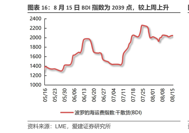 想问下各位网友8 月 15 日 BDI 指数为 2039 点，较上周上升