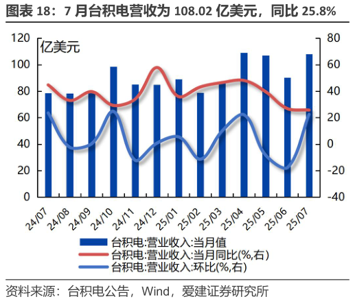 咨询下各位7 月台积电营收为 108.02 亿美元，同比 25.8% 7 月中国集成电路产量同比15.0%