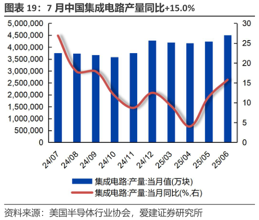 咨询大家7 月中国集成电路产量同比15.0%