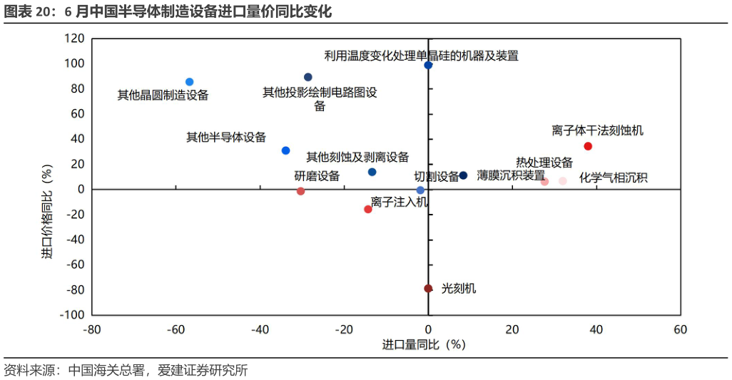 如何了解6 月中国半导体制造设备进口量价同比变化