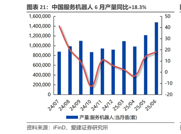 想问下各位网友中国服务机器人 6 月产量同比18.3%